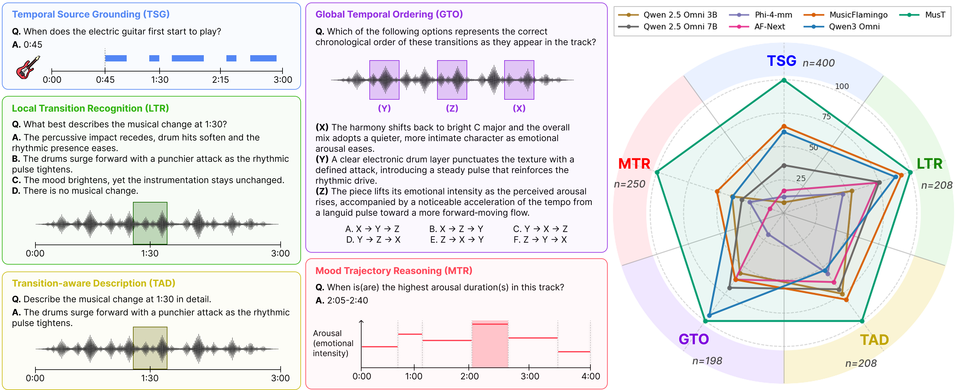 MusTBENCH overview figure showing five temporal grounding tasks and model performance